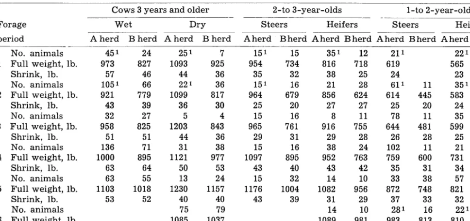 Table 1. Amount development. of overnight shrink of various classes of range cattle at six different periods of forage 