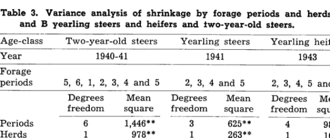 Table 3. Variance analysis of shrinkage by forage periods and herds; A and B yearling steers and heifers and two-year-old steers