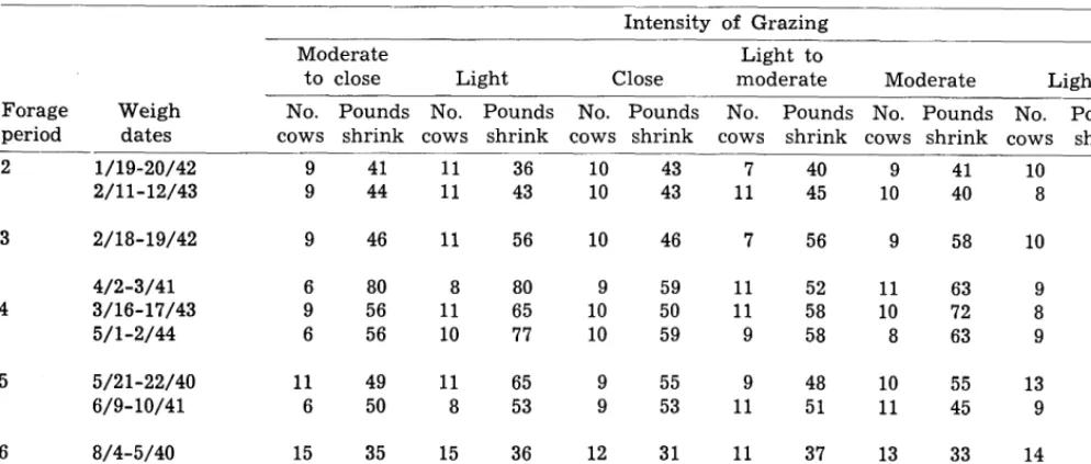 Table 4. Average overnight shrink of wet cows as affected by grazing intensify.1 