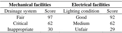 Table 17 Scores of the facilities index based on a survey of experts (on a 