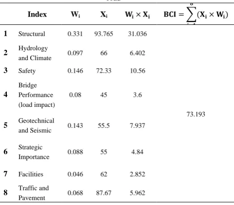 Table 21 BCI calculation of the bridge on 73rd km of Semnan-Damghan 