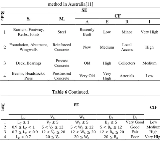 Table 6 Supplementary information of bridge maintenance prioritization 