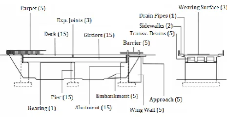 Fig. 2 Weight importance of elements for a conventional concrete bridge[12] 