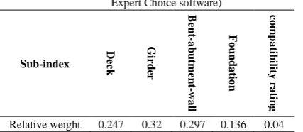 Table 10 Relative weight of sub-indices in structural index (Results of 