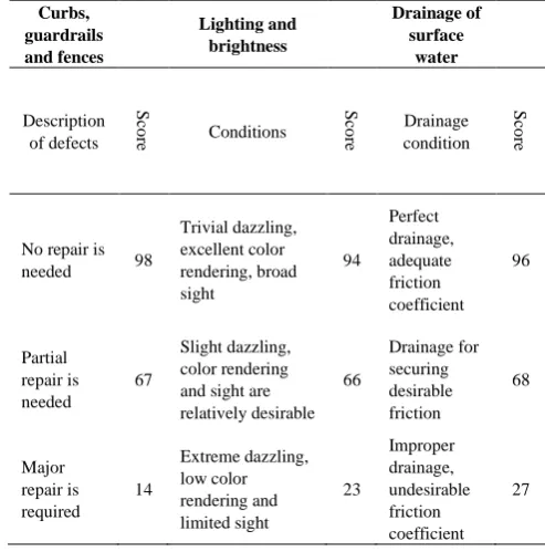 Table 13 Safety index Scores based on a survey of experts (on a scale of 