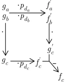 Figure 1: MAC computation for multiplication gates ( · denotes ﬁeld multiplication).