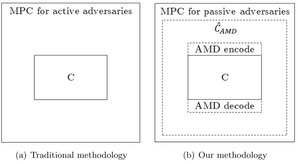 Figure 2: A graphical comparison between two methodologies for designing MPC protocols that aresecure against active adversaries.