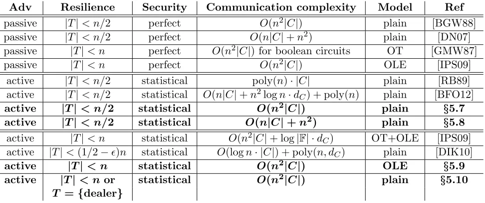 Table 1: Comparison of information-theoretic MPC protocols for arithmetic circuits. In the above, n isthe number of parties, ϵ is an arbitrary small positive constant, C is an arithmetic circuit over a ﬁniteﬁeld F, dC is the multiplicative depth of C, and 