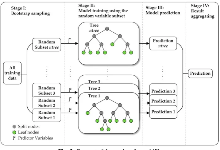 Fig. 3  Concept of the random forest [62]. 