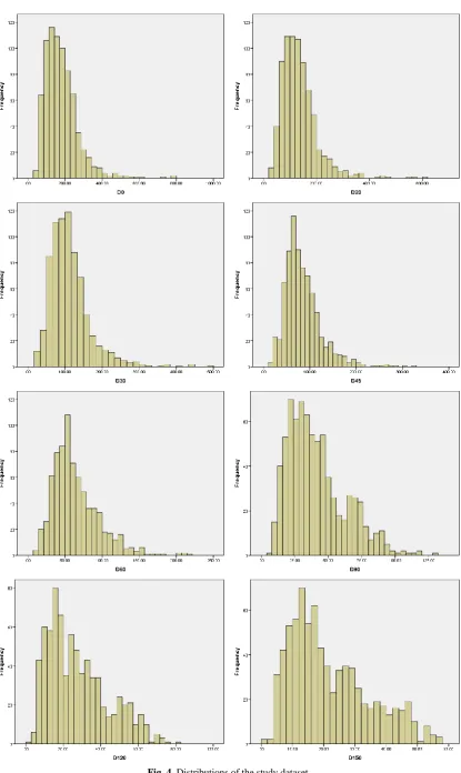 Fig. 4  Distributions of the study dataset.