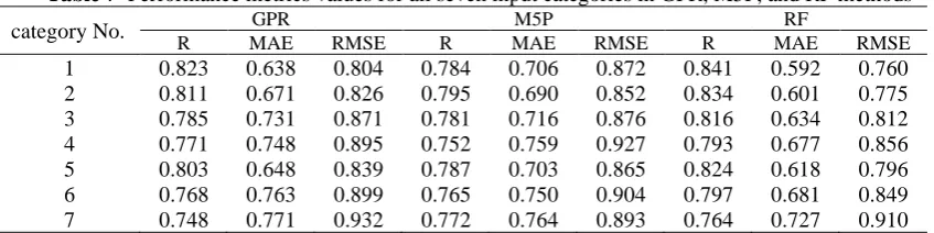 Table 6  Target and seven input categories selected for prediction category no. inputs 