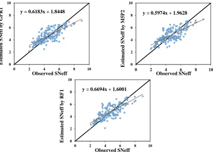 Fig. 5  Observed and predicted values of SNeff for GPR-1, M5P-2, and RF-1 models. 