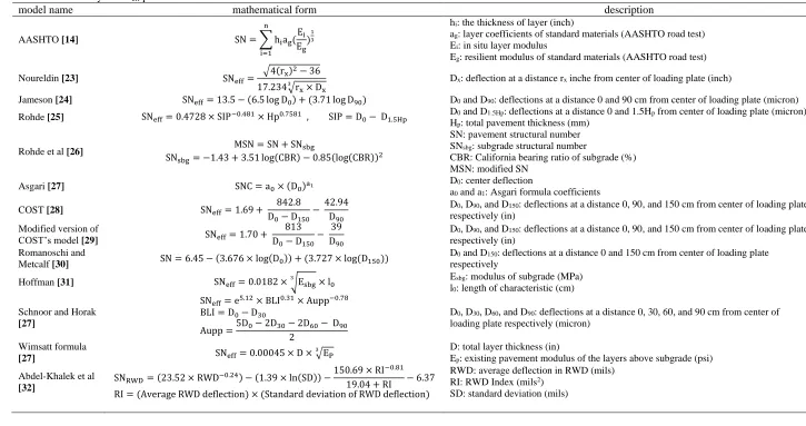 Table 1  Summary of SNeff prediction models model name 
