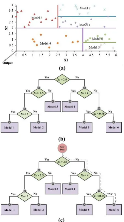 Fig. 2   An example of M5 algorithm: (a) input space splitting, (b) tree construction, and (c) estimation for new dataset [56]