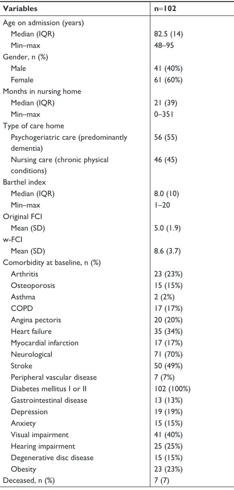 Table 1 Characteristics of included patients