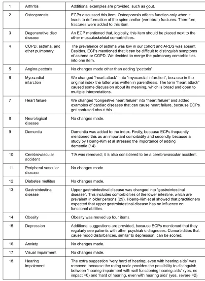 Figure 2 (A) The proposed w-FCI. (B) list of amendments made to the content and layout.Notes: Please indicate whether a co-morbid condition is present (yes) or absent (no) and score its impact on the patients daily functioning with a 0, 1, or 2.Abbreviations: BMI, body mass index; eCP, elderly care physician; w-FCI, weighted version of the Functional Comorbidity Index; TIA, transient ischemic attack.