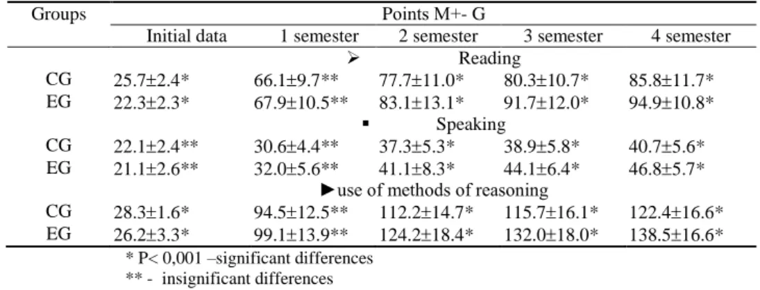 Table 1 Comparative table of the points assessment of the formed aspects of the POLC  (Reading, Speaking, Use of Methods of Reasoning)  