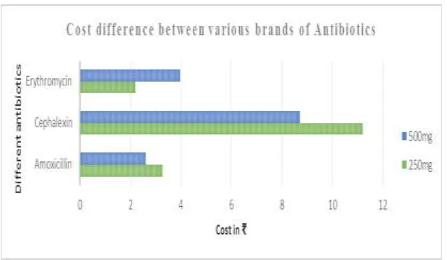 Fig. 1: Cost difference between various brands of Antibiotics 