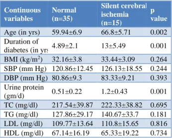 Table 2: Relation of continuous variables with silent  cerebral ischemia.  Continuous  variables   Normal  (n=35)  Silent cerebral ischemia  (n=15)  p  value 