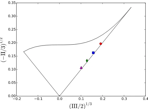 FIG. 11. PDFs of normalized longitudinal velocity increments δline:ur (solid line: r = 8η, dashed line: r = 16η, dashed-dotted r = 32η), the longitudinal velocity gradient ∂xu (line with circles), and the transverse velocity gradient ∂yu (line withsquares)