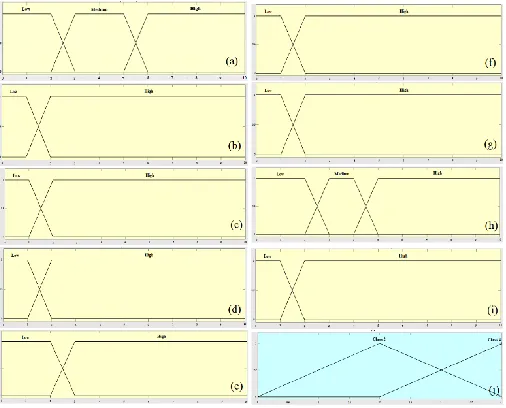 Fig. 4. Membership function plots for input variables: (a) Clump Thickness, (b) uniformity of cell size, (c) uniformity of cell    shape, (d) marginal adhesion,(e) single epithelial cell size, (f) bare nuclei, (g) bland chromatin, (h) normalnucleoli, (i) mitoses and (j) the output variable (fuzzy set for selector field asclass 2 and 4).