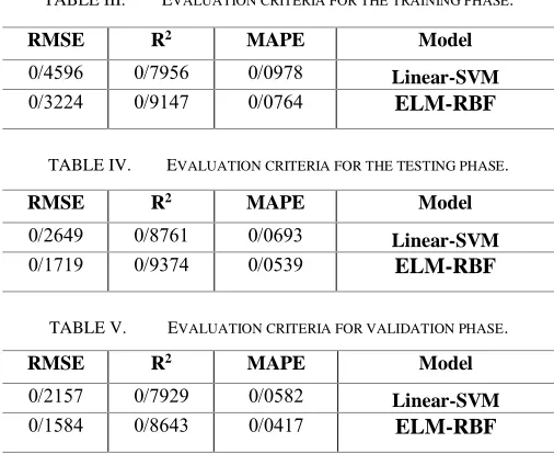 TABLE III. EVALUATION CRITERIA FOR THE TRAINING PHASE. 