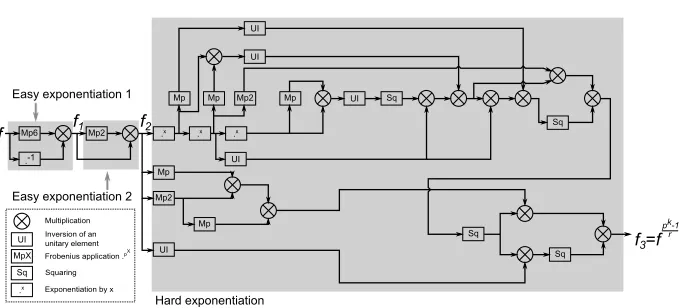 Fig. 1. Algorithm for the FE in Fp12. x is a public parameter of the curve.