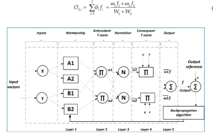 Figure 1. A schematic view of the ANFIS intelligent system. 
