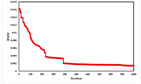 Figure 2. Root mean square errors versus number of iterations. 