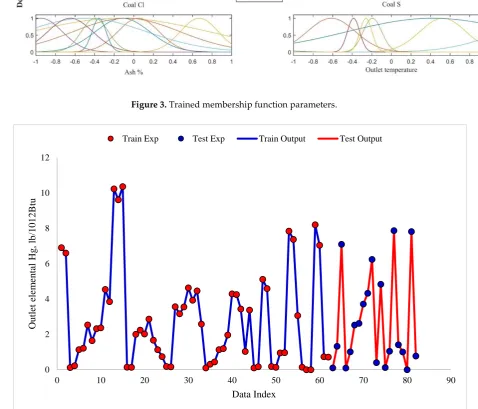Figure 3. Trained membership function parameters. 