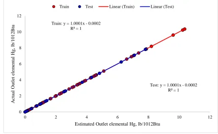 Figure 6. Low relative deviations are observed due to accurately-predicted values. Different statistical analyses were also presented in Table 1 for the suggested model