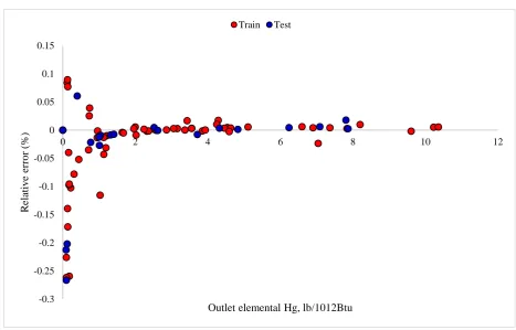 Figure 6. Deviation between the obtained data from plants and predicted mercury emissions