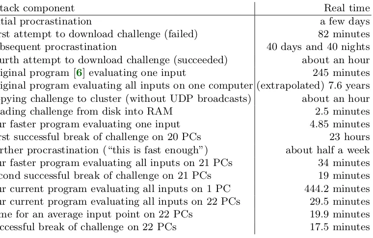 Table 6.4. Measurements of real time actually consumed by various components ofcomplete attack, starting from announcement of challenge.