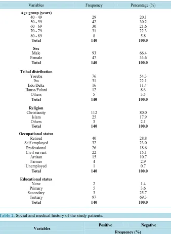 Table 1. Socio-demographic distribution of study patients. 