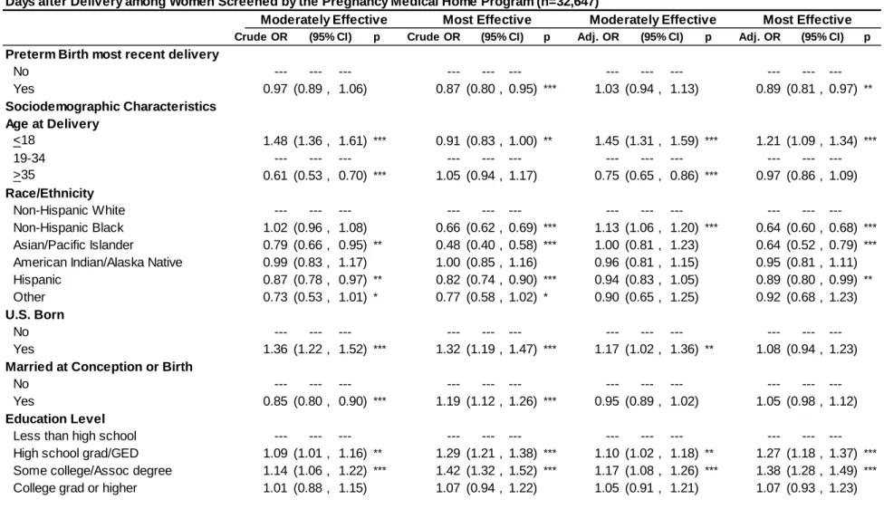 Table 3.5. Crude and Adjusted Odds Ratios for Sociodemographic, Health, and Access Characteristics and Method Effectiveness Tier 90  Days after Delivery among Women Screened by the Pregnancy Medical Home Program (n=32,647)