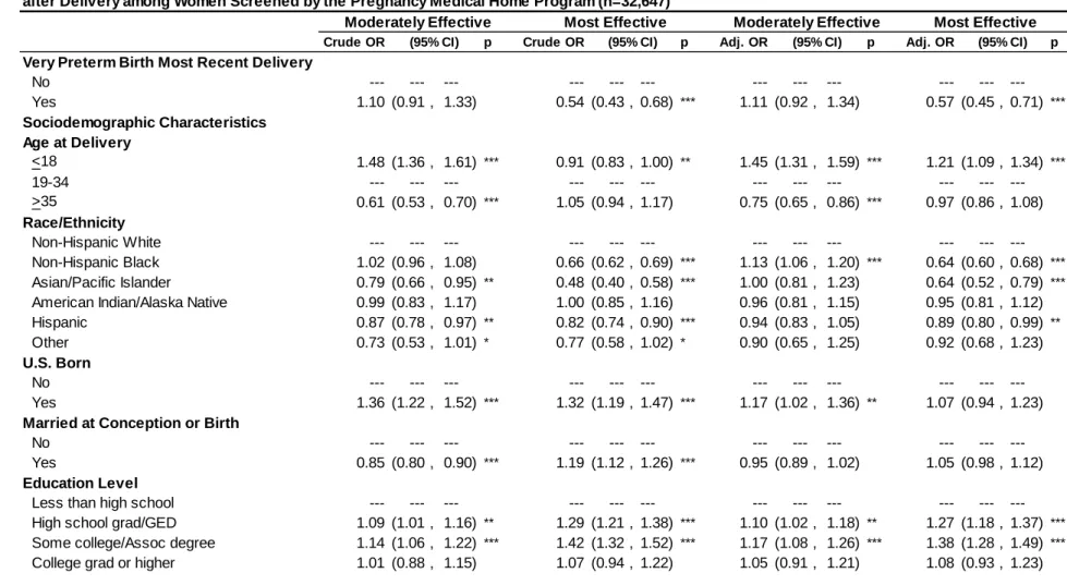 Table 3.9. Crude and Adjusted Odds Ratios for Sociodemographic, Health, and Access Characteristics and Method Effectiveness Tier 90 Days  after Delivery among Women Screened by the Pregnancy Medical Home Program (n=32,647)