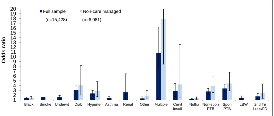 Figure 2.3. Sensitivity analyses comparing odds ratios and 95% confidence intervals from model selection in the full  sample and among women not receiving care management