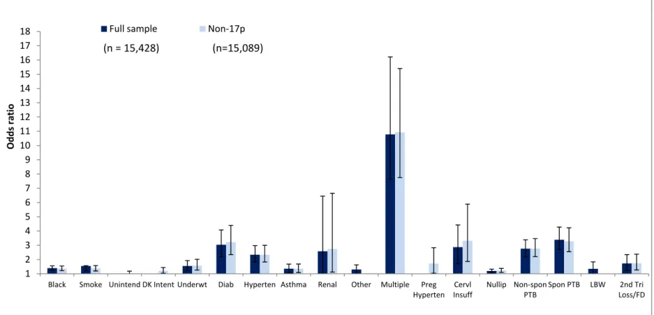 Figure 2.4. Sensitivity analyses comparing odds ratios and 95% confidence intervals from model selection in the full  sample and among women not receiving 17p