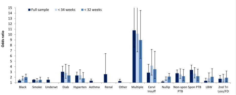 Figure 2.5. Sensitivity analyses comparing odds ratios and 95% confidence intervals from model selection with  different outcome definitions (less than 37, 34, and 32 weeks gestation)