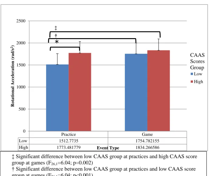 Figure 2: Interaction Effect for rotational acceleration between players with high and low  aggression across practices and games