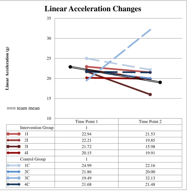Figure 3: Linear Acceleration Changes for the Behavior Modification Intervention 