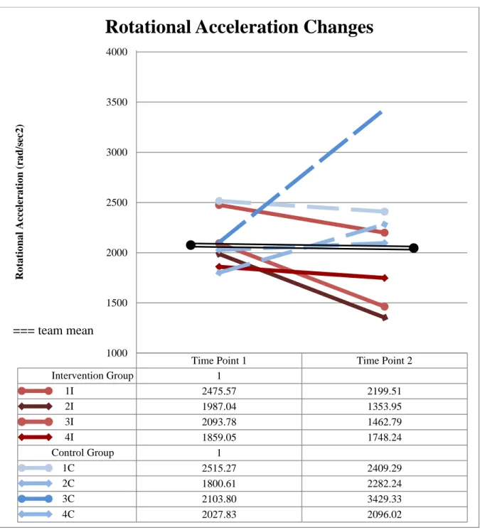 Figure 4: Rotational Acceleration Changes for the Behavior Modification Intervention 