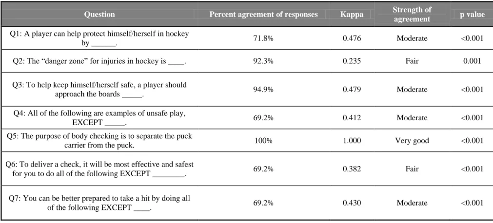 Table 1: Reliability results for trials of Safe Play Questionnaire administrations  