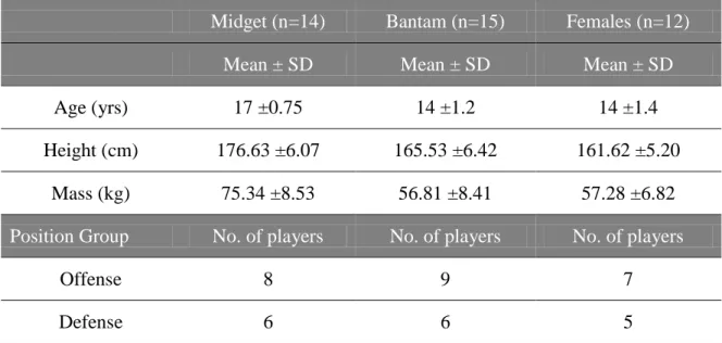 Table 2-1: Demographic Information for subject population