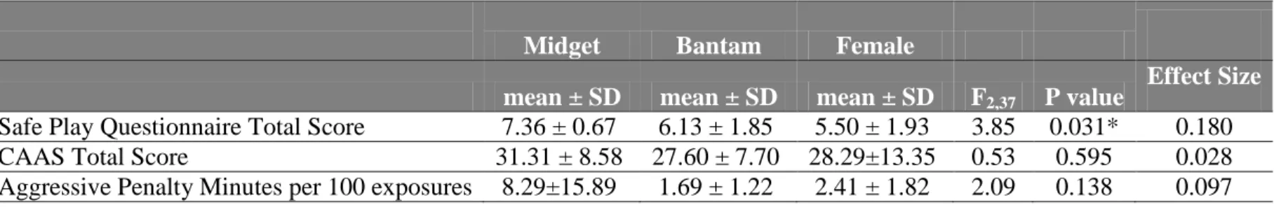 Table 3: Descriptive and statistical Results for between team comparisons of Safe play knowledge and aggression