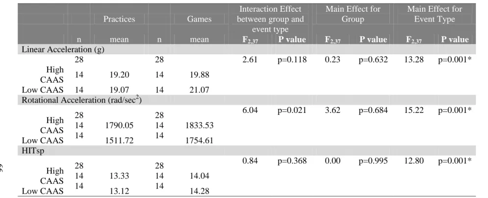 Table 4: Head Impact Magnitude - Descritve and Statistical Results for group and event type interaction and main effects  