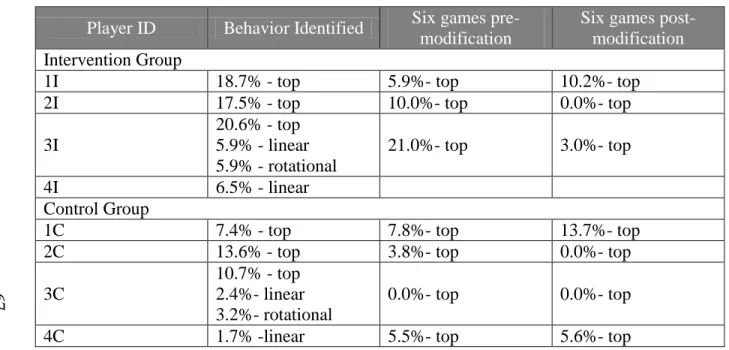 Table 5: Behavior Modification Intervention Profiles 