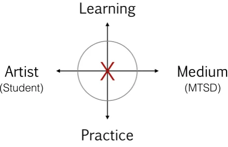 Figure 1.1: How I experience using a medium: artist and medium are interdependent, as