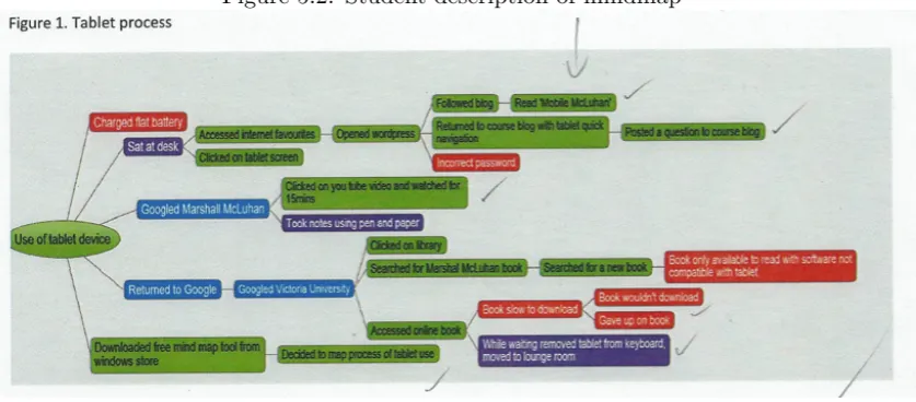 Figure 5.2: Student description of mindmap