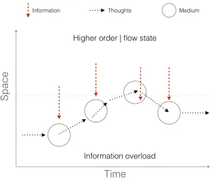 Figure 6.4: Flows: Information, thoughts — stream of consciousness — ﬂow state, and
